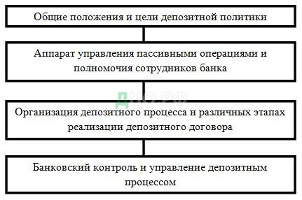 Контрольная работа: Депозитная политика коммерческого банка